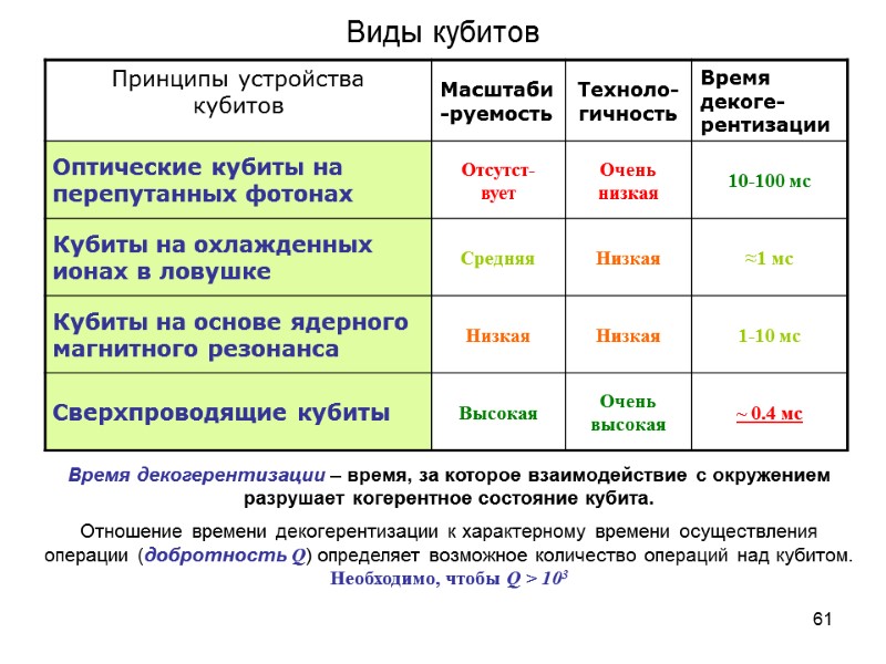 61 Виды кубитов Время декогерентизации – время, за которое взаимодействие с окружением разрушает когерентное